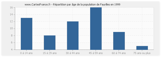 Répartition par âge de la population de Faurilles en 1999