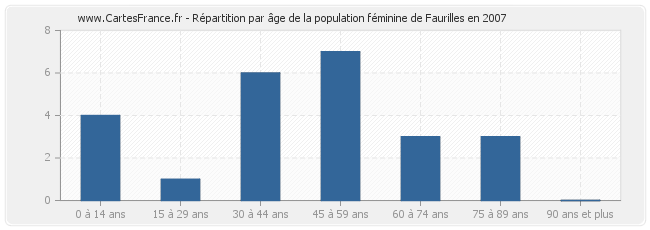 Répartition par âge de la population féminine de Faurilles en 2007