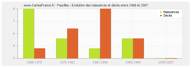 Faurilles : Evolution des naissances et décès entre 1968 et 2007