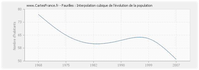 Faurilles : Interpolation cubique de l'évolution de la population