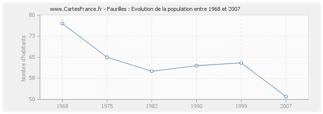 Population Faurilles
