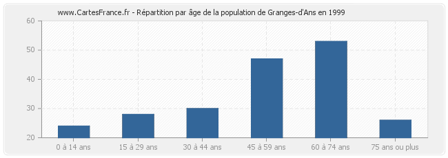 Répartition par âge de la population de Granges-d'Ans en 1999