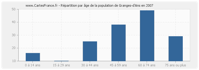Répartition par âge de la population de Granges-d'Ans en 2007