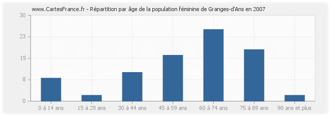 Répartition par âge de la population féminine de Granges-d'Ans en 2007