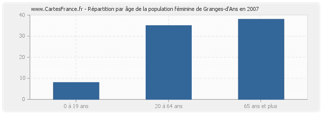Répartition par âge de la population féminine de Granges-d'Ans en 2007