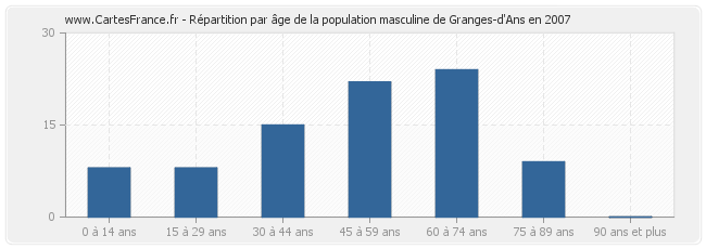 Répartition par âge de la population masculine de Granges-d'Ans en 2007