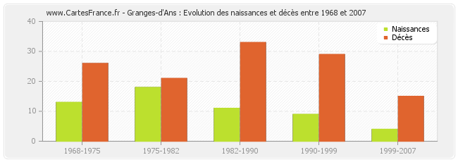Granges-d'Ans : Evolution des naissances et décès entre 1968 et 2007