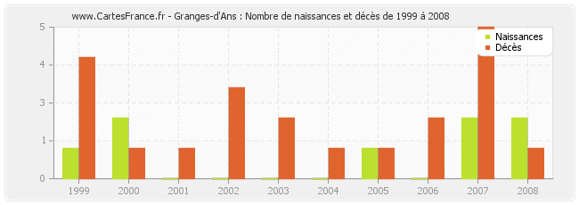 Granges-d'Ans : Nombre de naissances et décès de 1999 à 2008