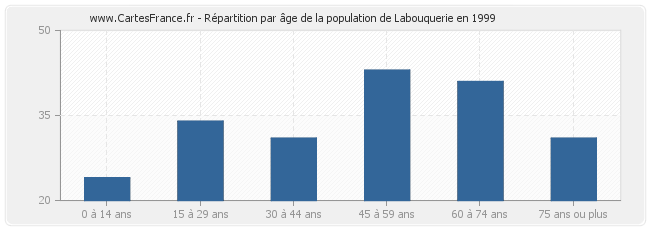 Répartition par âge de la population de Labouquerie en 1999