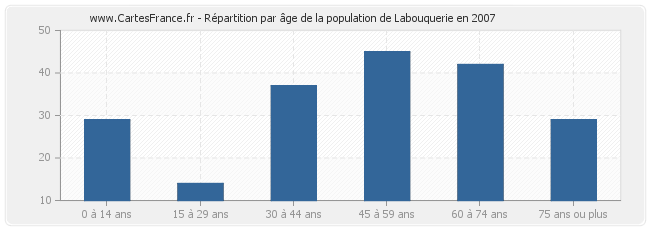Répartition par âge de la population de Labouquerie en 2007