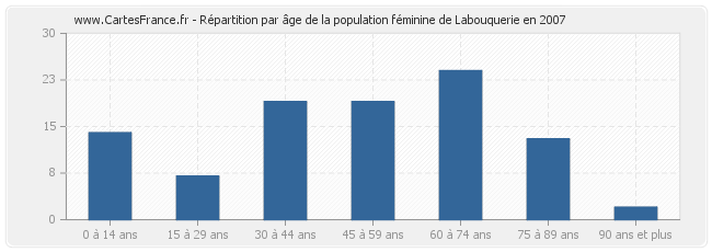 Répartition par âge de la population féminine de Labouquerie en 2007