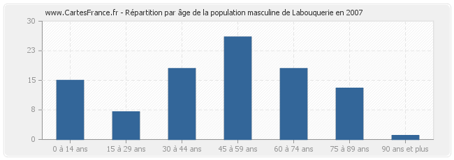 Répartition par âge de la population masculine de Labouquerie en 2007