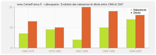 Labouquerie : Evolution des naissances et décès entre 1968 et 2007
