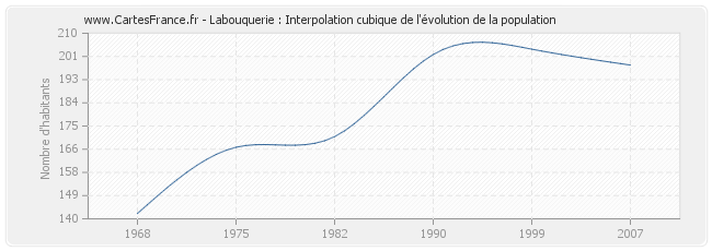 Labouquerie : Interpolation cubique de l'évolution de la population
