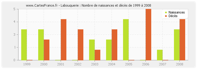 Labouquerie : Nombre de naissances et décès de 1999 à 2008