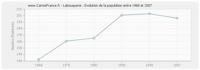 Population Labouquerie