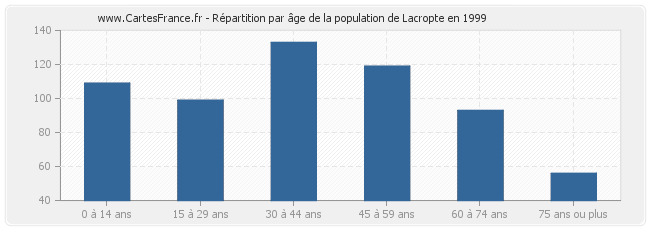 Répartition par âge de la population de Lacropte en 1999