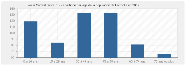 Répartition par âge de la population de Lacropte en 2007