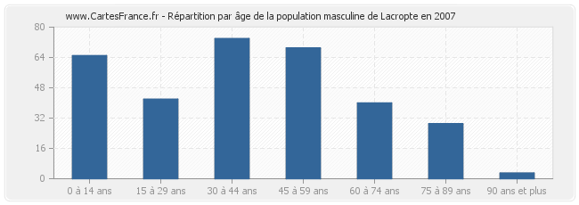 Répartition par âge de la population masculine de Lacropte en 2007