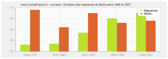 Lacropte : Evolution des naissances et décès entre 1968 et 2007