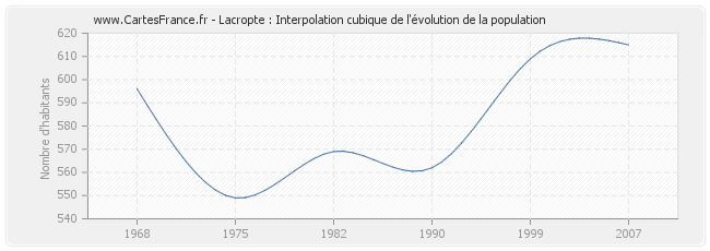 Lacropte : Interpolation cubique de l'évolution de la population