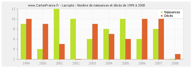 Lacropte : Nombre de naissances et décès de 1999 à 2008