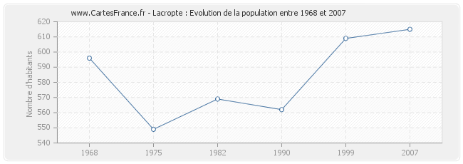 Population Lacropte
