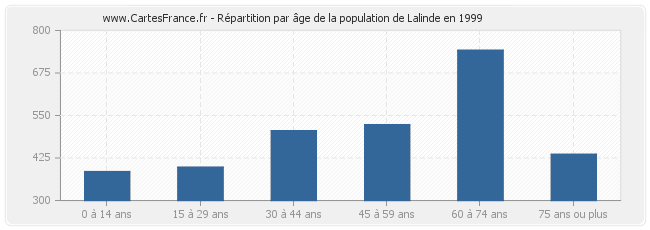 Répartition par âge de la population de Lalinde en 1999