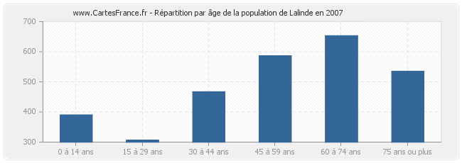 Répartition par âge de la population de Lalinde en 2007