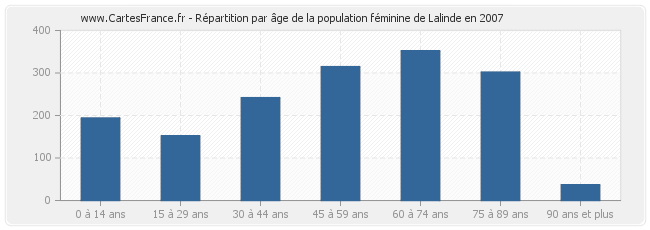 Répartition par âge de la population féminine de Lalinde en 2007