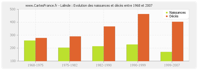 Lalinde : Evolution des naissances et décès entre 1968 et 2007