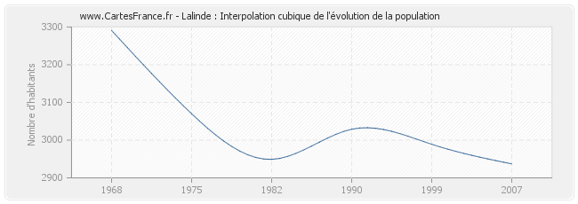 Lalinde : Interpolation cubique de l'évolution de la population