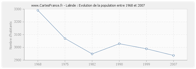 Population Lalinde
