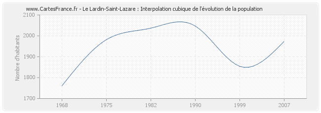 Carte Ville Le Lardin Saint Lazare Carte Ville Le Lardin Saint Lazare