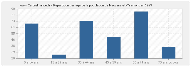 Répartition par âge de la population de Mauzens-et-Miremont en 1999