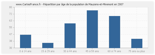 Répartition par âge de la population de Mauzens-et-Miremont en 2007