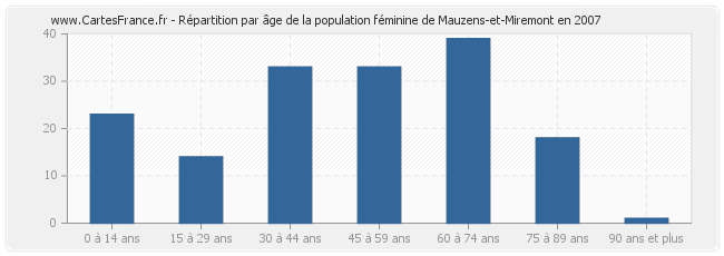 Répartition par âge de la population féminine de Mauzens-et-Miremont en 2007