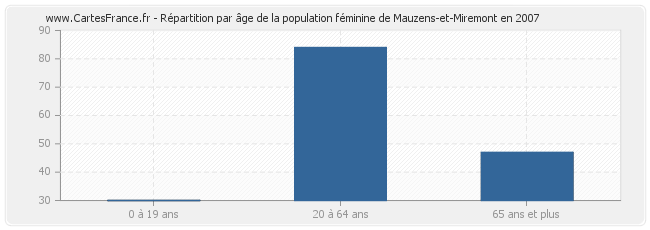 Répartition par âge de la population féminine de Mauzens-et-Miremont en 2007