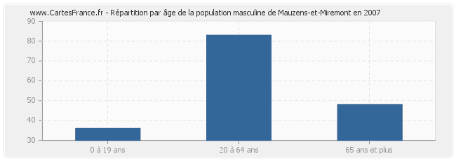 Répartition par âge de la population masculine de Mauzens-et-Miremont en 2007