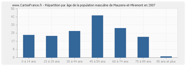 Répartition par âge de la population masculine de Mauzens-et-Miremont en 2007