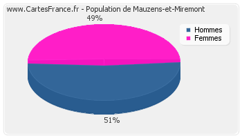 Répartition de la population de Mauzens-et-Miremont en 2007