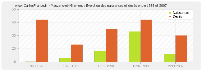 Mauzens-et-Miremont : Evolution des naissances et décès entre 1968 et 2007