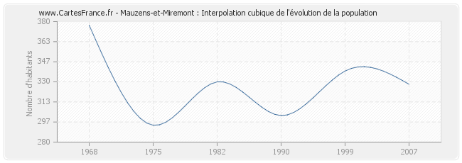 Mauzens-et-Miremont : Interpolation cubique de l'évolution de la population