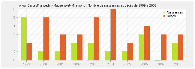 Mauzens-et-Miremont : Nombre de naissances et décès de 1999 à 2008