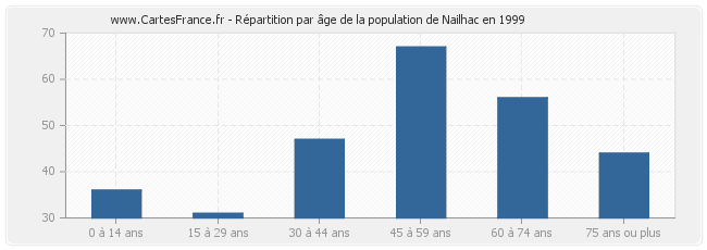 Répartition par âge de la population de Nailhac en 1999
