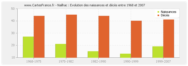 Nailhac : Evolution des naissances et décès entre 1968 et 2007