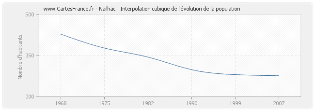 Nailhac : Interpolation cubique de l'évolution de la population