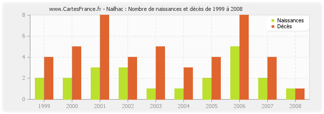 Nailhac : Nombre de naissances et décès de 1999 à 2008