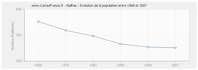 Population Nailhac
