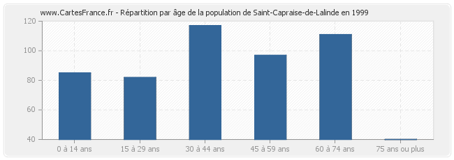 Répartition par âge de la population de Saint-Capraise-de-Lalinde en 1999